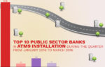 Top 10 Public Sector Banks in ATMs Installation during the Quarter from January 2016 to March 2016